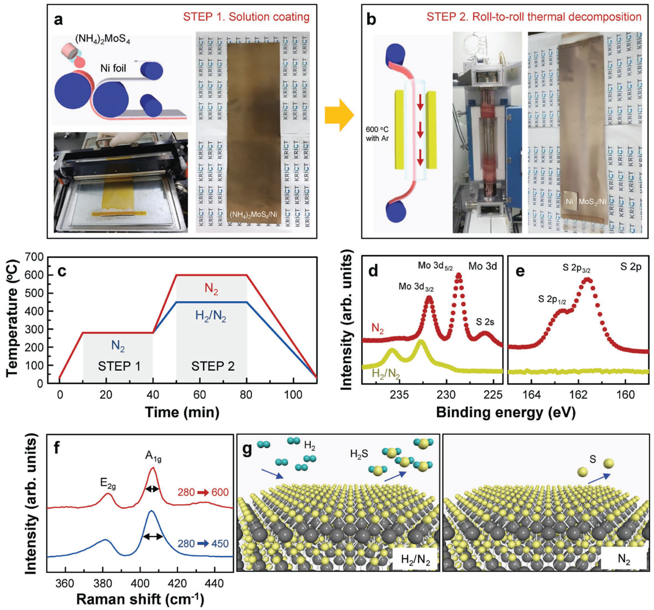 Roll-to-roll processing of layer-controlled MoS2, equipment photographs, spectroscopy, and atomic structures.